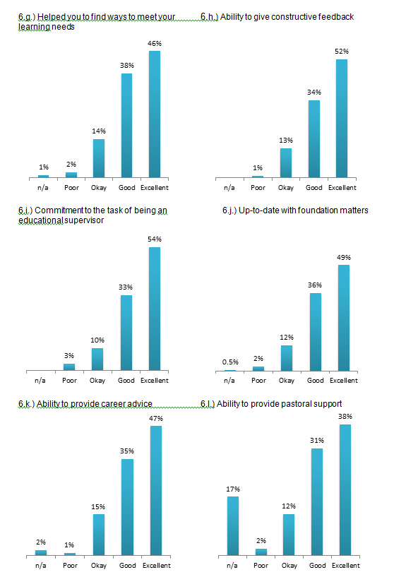 Ed Supervisors 2014 2015 Q6 charts g to l