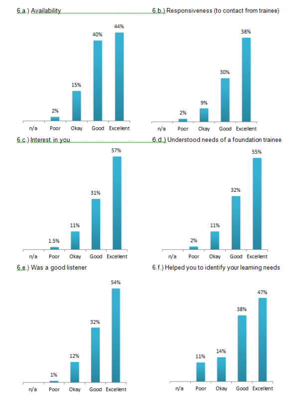 Ed Supervisors 2014 2015 Q6 charts a to f