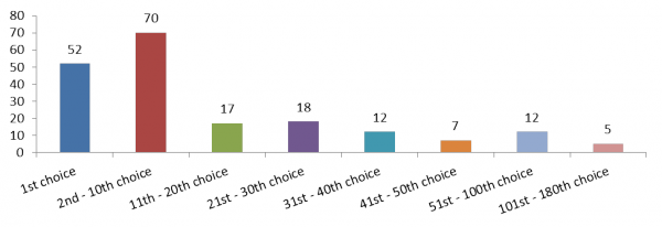 Chart 1 PFS allocations report