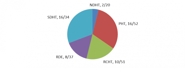 Chart 3 PFS allocations report