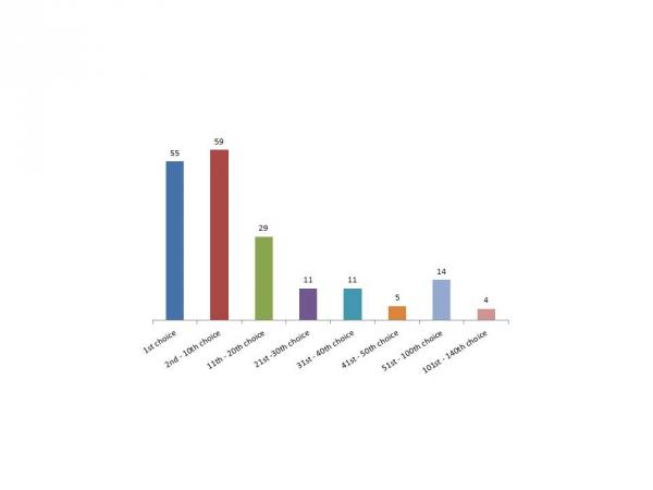 F1 2016 Stage two Chart 1